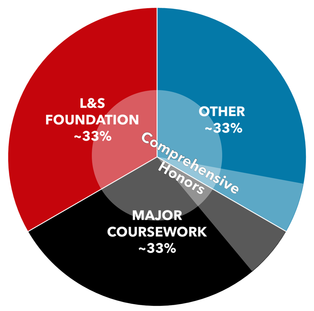 honors-degree-tracks-l-s-honors-program-uw-madison