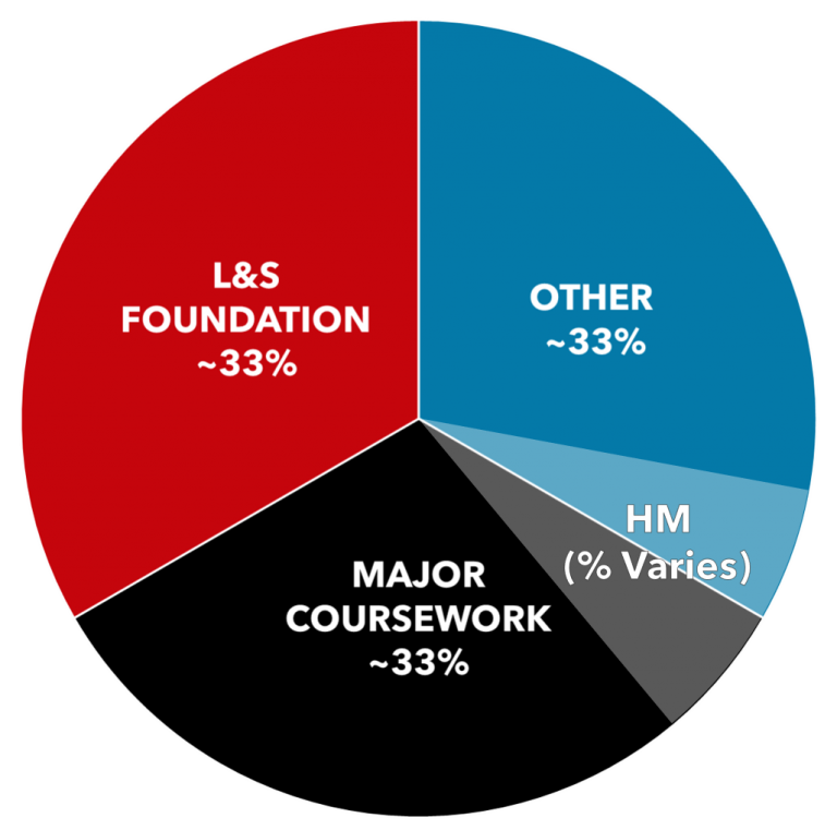 honors-degree-tracks-l-s-honors-program-uw-madison